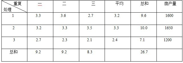 盐碱地莳植酿酒葡萄施用禾康肥效试验（新疆昌吉，葡萄）(图2)