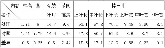 盐碱改良剂-禾康在盐碱地改良中的实验初报（新疆70团；玉米，甜菜））(图2)