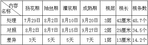 盐碱改良剂-禾康在盐碱地改良中的实验初报（新疆70团；玉米，甜菜））(图3)