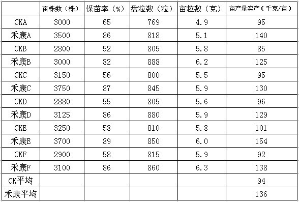 禾康盐碱扫除剂头水前处置惩罚试验报告(油葵，内蒙乌拉特前旗）(图2)