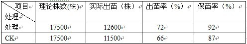 盐碱地莳植棉花施用禾康盐碱土壤改良剂试验结(图3)