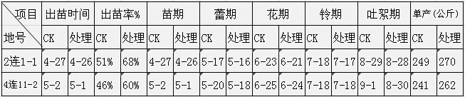 盐碱地莳植棉花施用禾康盐碱土壤改良剂试验结(图1)