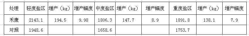 盐碱地莳植各作物施用“禾康”牌土壤改良剂试(图2)