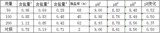 盐碱地绿化施用改良剂“禾康”实验报告（山东(图5)