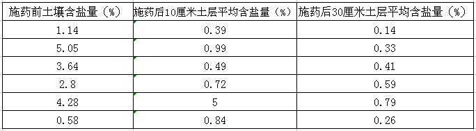 盐碱地绿化施用改良剂“禾康”实验报告（山东(图4)